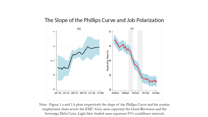 The slope of the Phillips Curve and Job Polarization