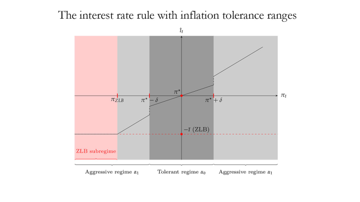 The interest rate with inflation tolerance ranges