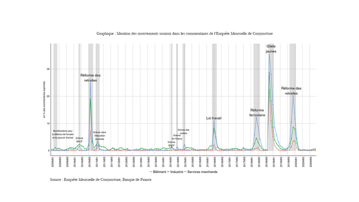 Mention des mouvements sociaux dans les commentaires de l'Enquête Mensuelle de Conjoncture