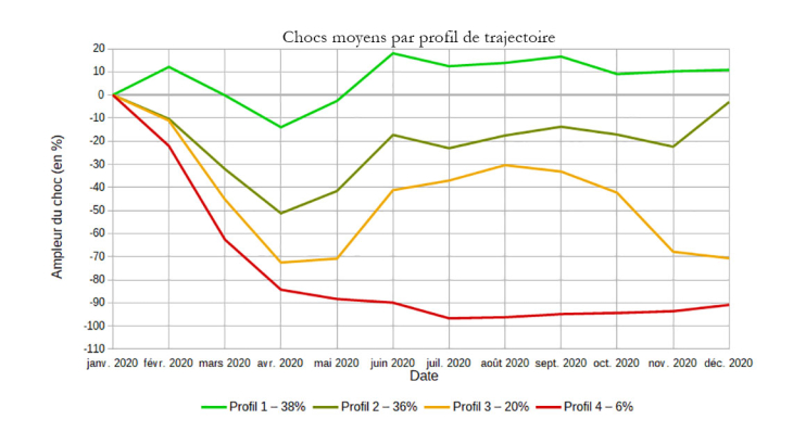 Covid-19 : chocs moyens par profil de trajectoire