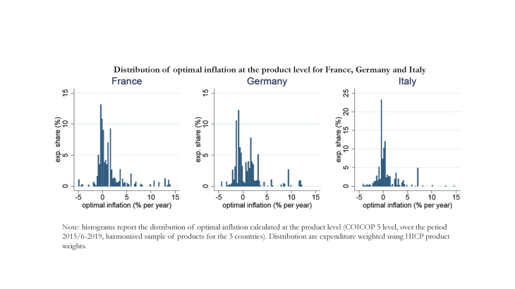Distribution of optimal inflation at the product level for France, Germany and Italy