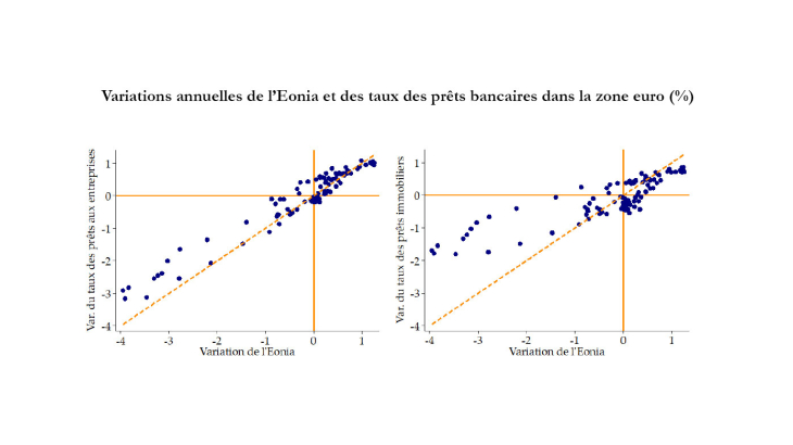 Variations annuelles de l'EONIA et des taux des prêts bancaires dans la zone euro