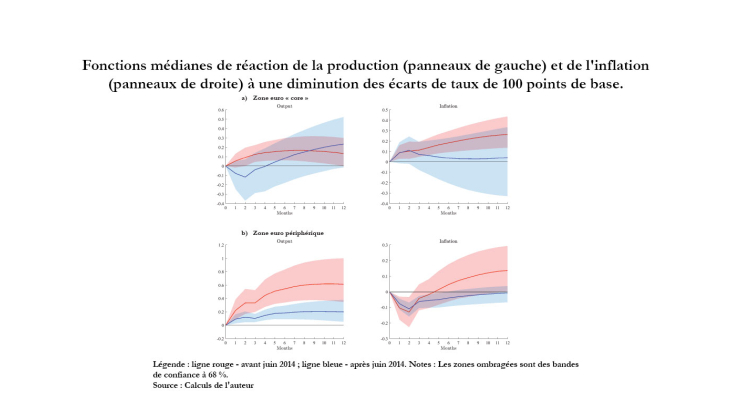 Fonction médianes de réaction de la production et de l'inflation à une diminution des écarts de taux de 100 points de base