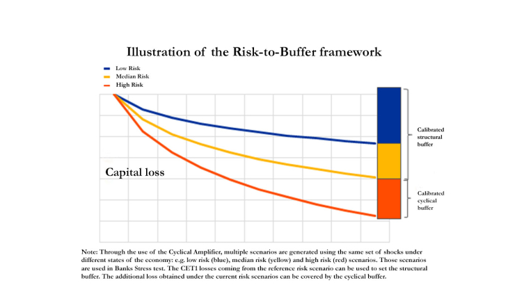 Illustration of the risk-to-buffer framework