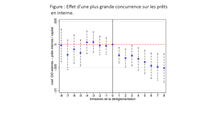 Figure : effet d'une plus grande concurrence sur les prêts en interne