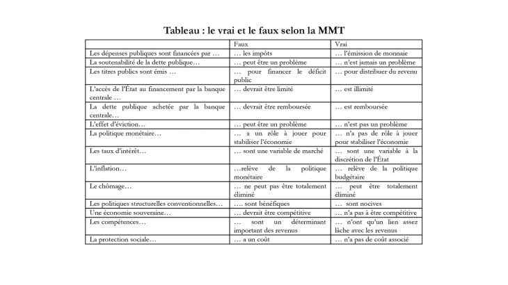 Tableau : le vrai et le faux selon la MMT