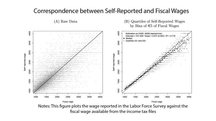 Correspondance between Self-Reported and Fiscal Wages