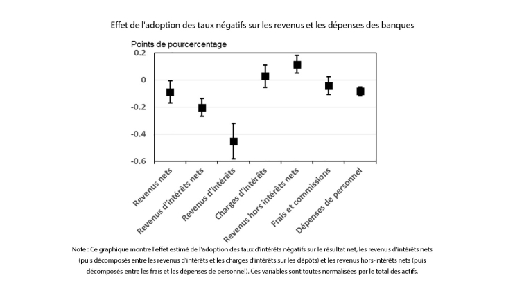 Effet de l'adoption des taux négatifs sur les revenus et les dépenses des banques