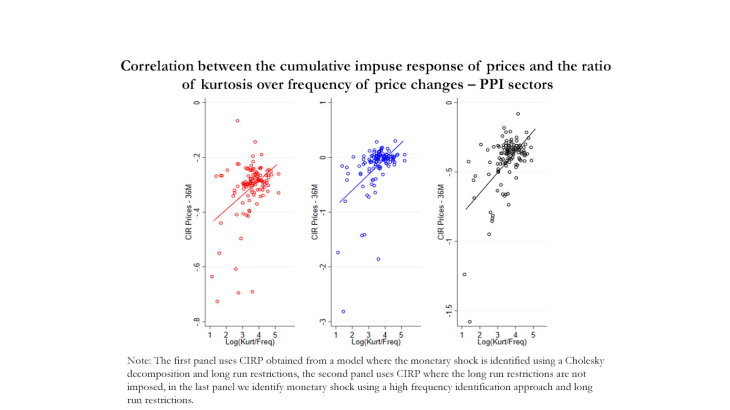 Correlation between the cumulative impuse response of prices and the ratio of kurtosis over frequency of prices changes- PPI sectors