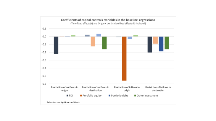 Coefficients of capital controls variables in the baseline regressions