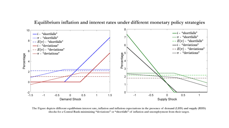 Equilibrium inflation and interest rates under different monetary policy strategies