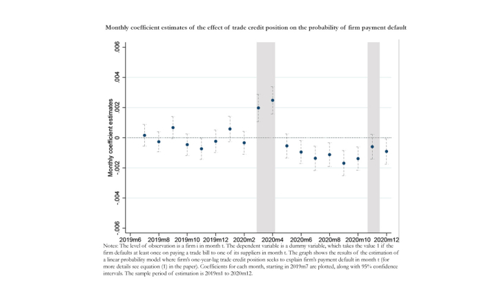 Monthly coefficient estimates of the effect of trade credit position on the probability of firm payment default