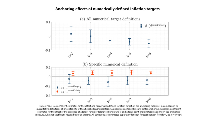 Anchoring effects of numerically defined inflation targets