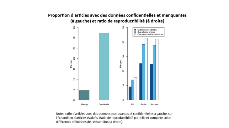 Proportion d'articles avec des données confidentielles et manquantes et ratio de reproductibilité