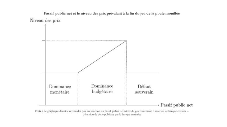 Passif public net et le niveau des prix prévalant à la fin du jeu de la poule mouillée