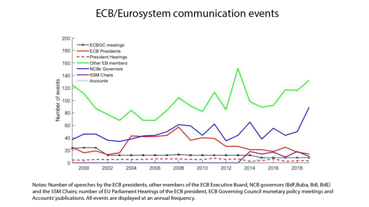 ECB Eurosystem communication events
