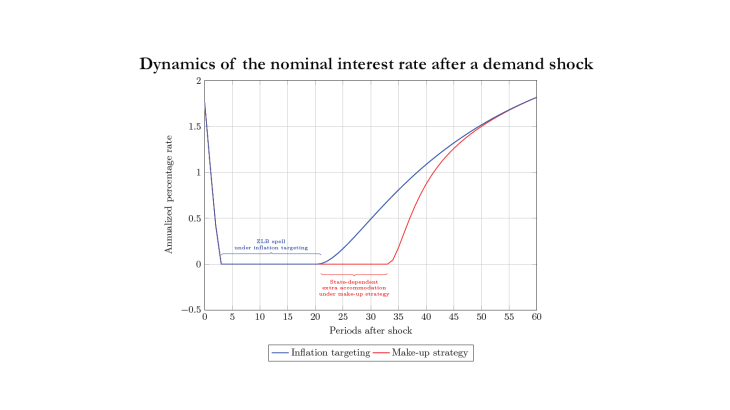 Dynamics of the nominal interest rate after a demand shock