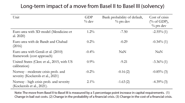 Long-term impact of a move from Basel II to Basel III