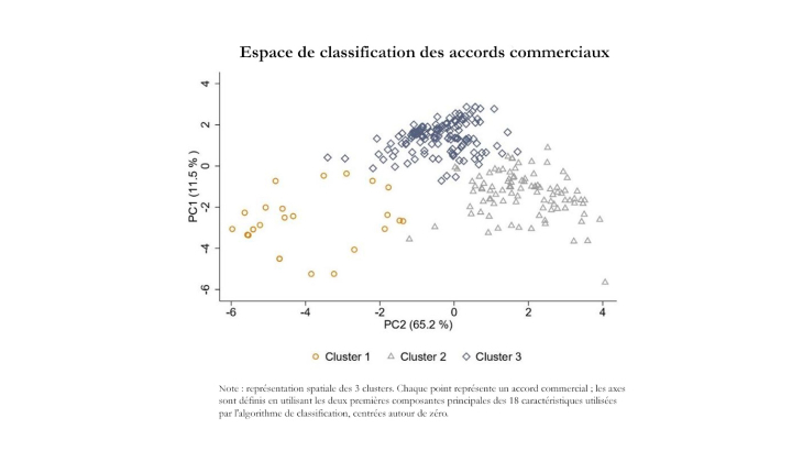 Espace de classification des accords commerciaux