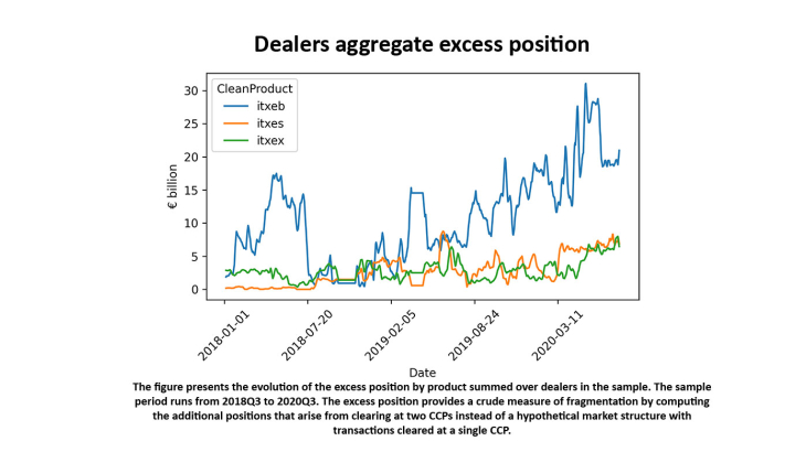 Dealers aggregate excess position