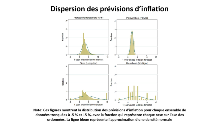 Dispersion des prévisions d'inflation