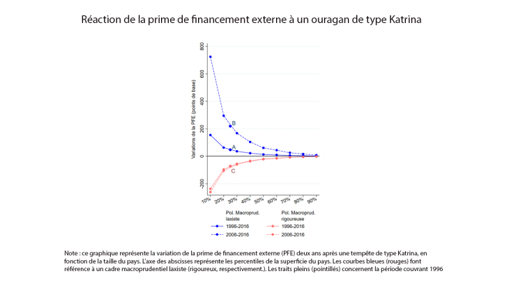 Réaction de la prime de financement externe à un ouragan de type Katrina