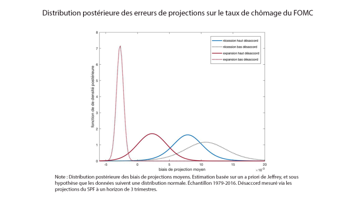 Distribution postérieure des erreurs de projection sur le taux de chômage du FOMC