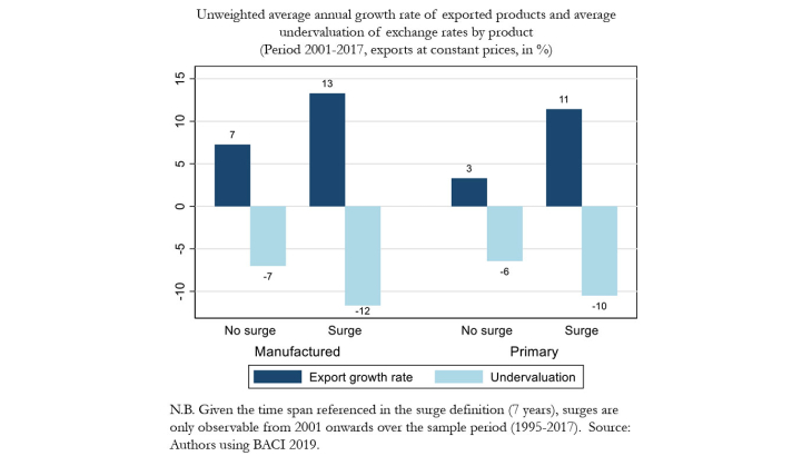 Unweighted average growth rate of exported products and average underevaluation of exchange rates by product 2001-2017