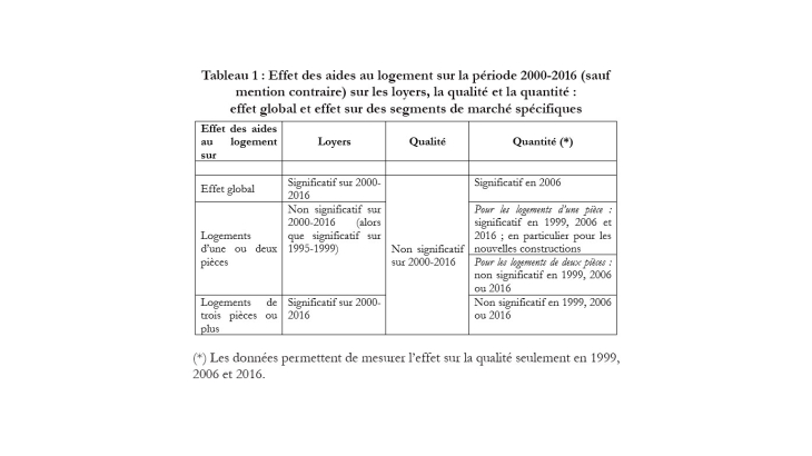 Tableau 1: Effet des aides au logement sur la période 2000 -2016