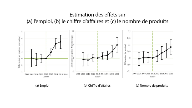 Estimation des effets sur (a) l'emploi, (b) le chiffre d'affaires et (c) le nombre de produits