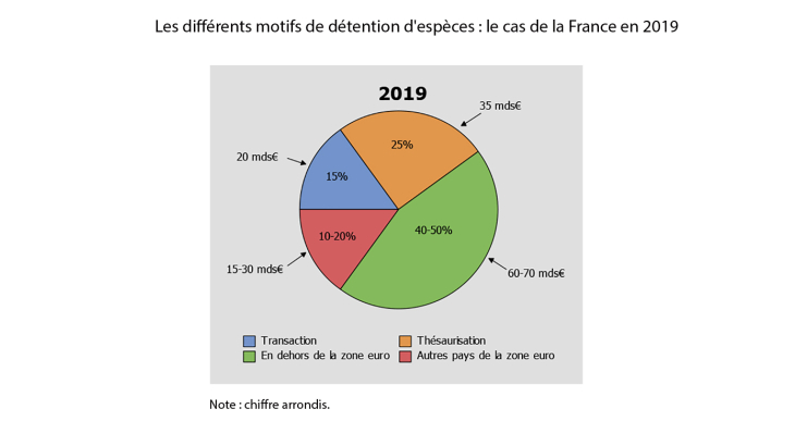 Les différents motifs de détention d'espèces : le cas de la France en 2019