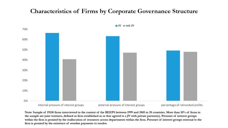 Characteristics of firm by Corporate Governance Structure