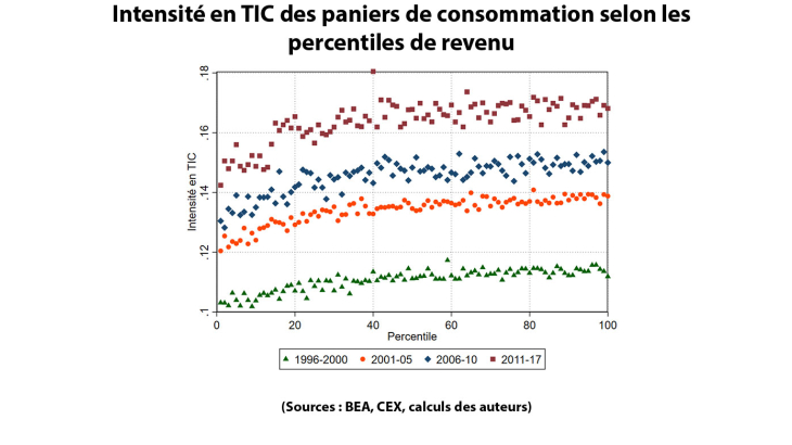 Intensité en TIC des paniers de consommation selon les percentiles de revenu