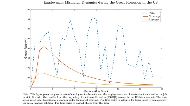 Employment mismatch dynamics during the great recession in the US.jpg