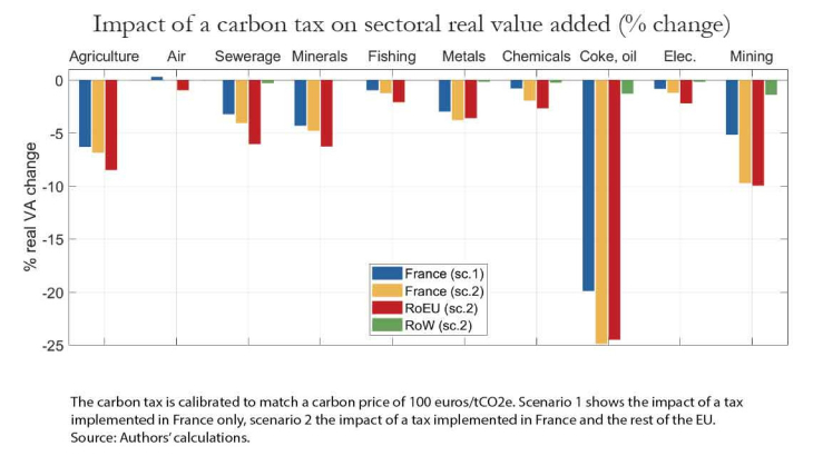Impact of a carbon tax on sectoral real value added