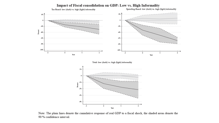 Impact of fiscal consolidation on gdp