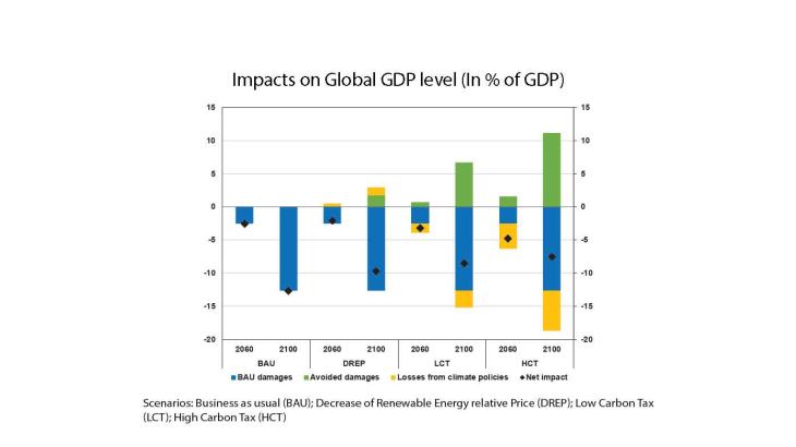 Impacts on global GDP level