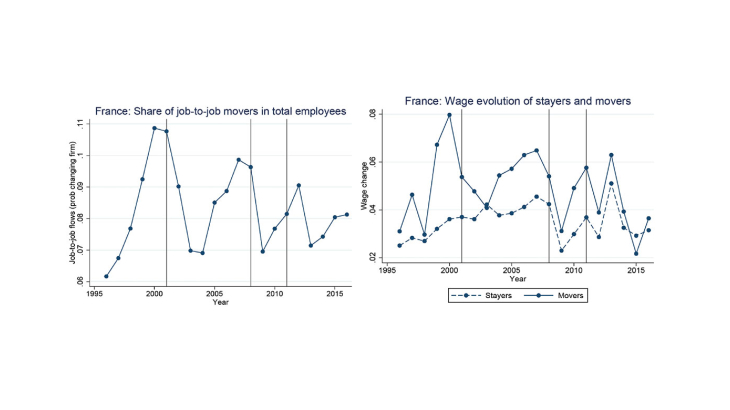 Les flux d'emploi à emploi et la dynamique des salaires en France et en Italie