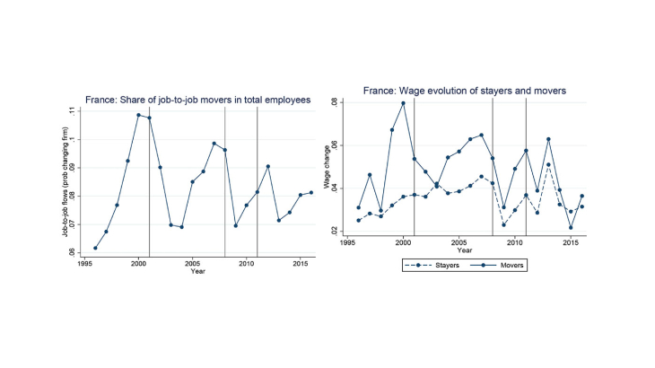 Les flux d'emploi à emploi et la dynamique des salaires en France et en Italie
