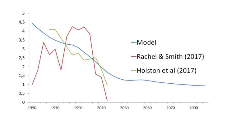 Les impacts macroéconomiques du vieillissement de la population