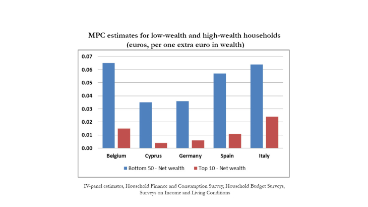 MPC estimates for low-wealth and high-wealt households