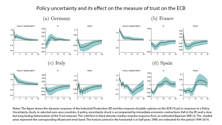 Policy uncertainty and its effect on the measure of trust on the ecb