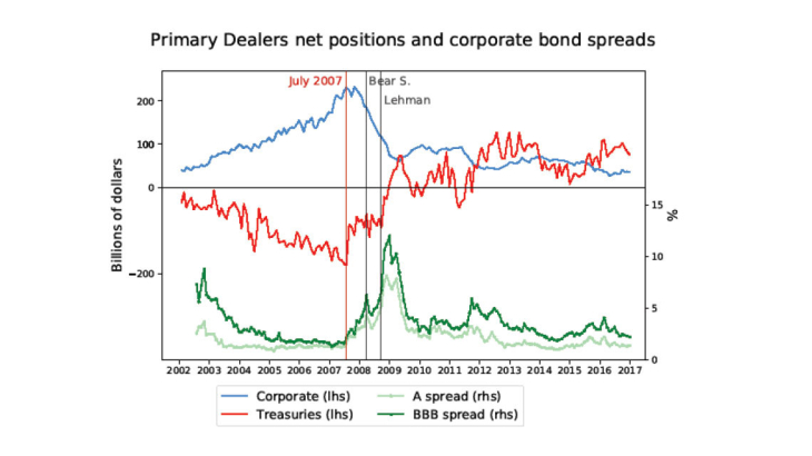 Primary dealers net positions an corporate bon spreads