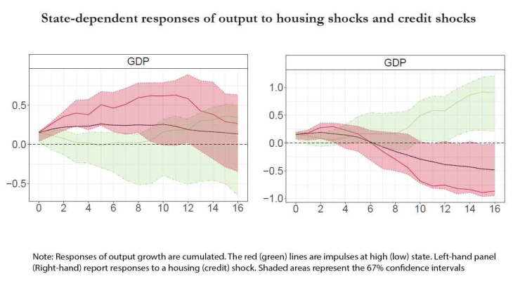 State-dependent responses of output to housing shocks and credit shocks