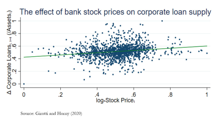 The effect of bank stock prices on corporate loan supply