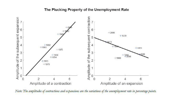 The plucking property of the unemployment rate