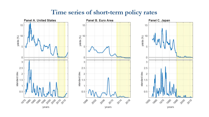 Time series of short-term policy rates