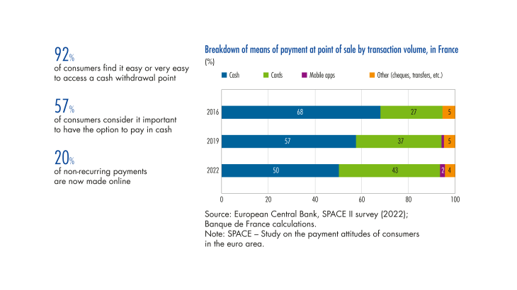 Breakdown of means of payment at point of sale by transaction volume, in France