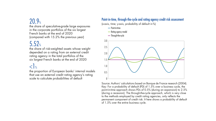 Point-in-time, through-the-cycle and rating agency credit risk assessment