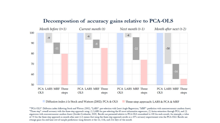 Decomposition of accuracy gains relative to PCA-OLS